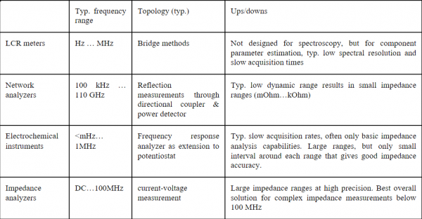 sciospec impedance analyzer table
