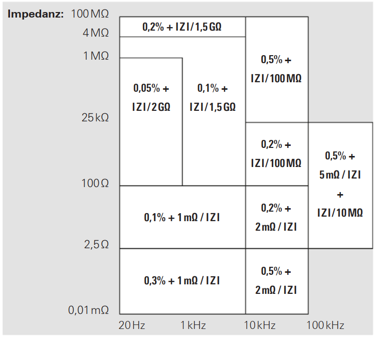 Comparison of LCR meters vs impedance analyzers