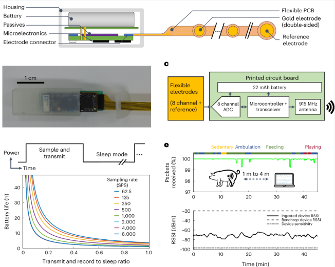 Diagram and performance overview of the MiGUT device, showing internal components, power management, wireless data transmission, and signal reliability during animal movement tests.