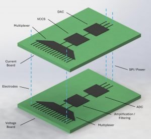 An overview of the modular EIT systems architecture of an EIT system.